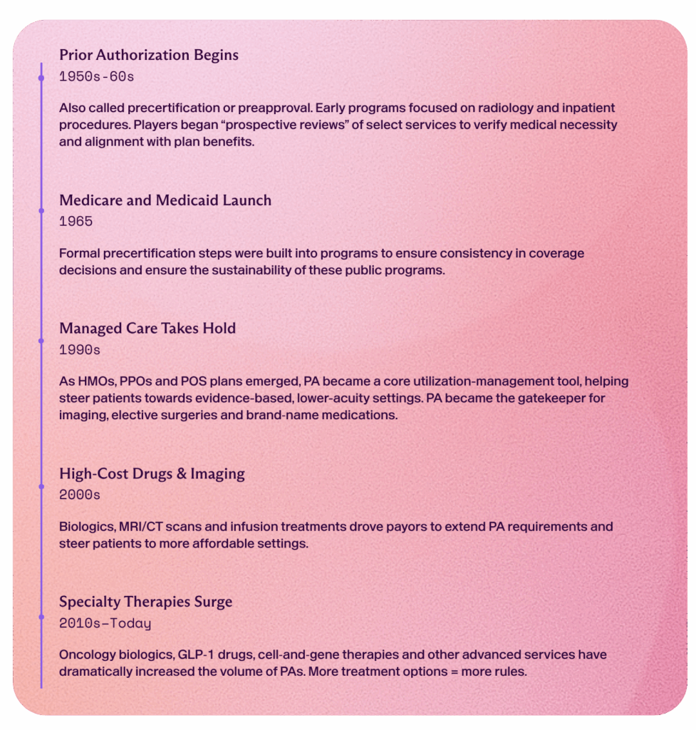 Timeline graphic showing prior-authorization milestones from 1950s-2025